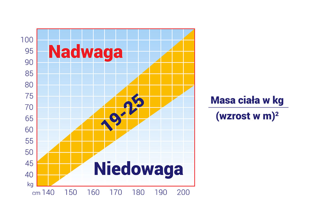 Indeks masy ciała - grafika
